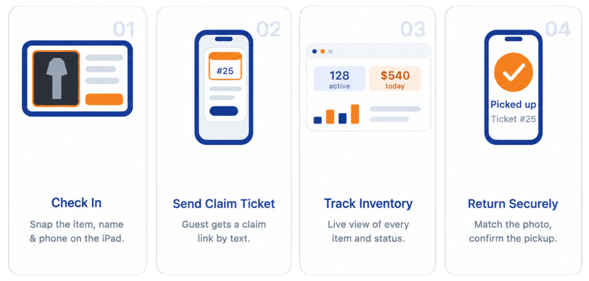 CheQIT four-step workflow: Check In, Send Claim Ticket, Track Inventory, Return Securely